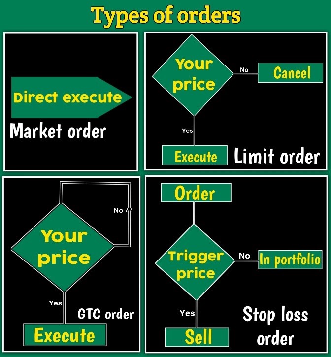 different types of orders in stock market