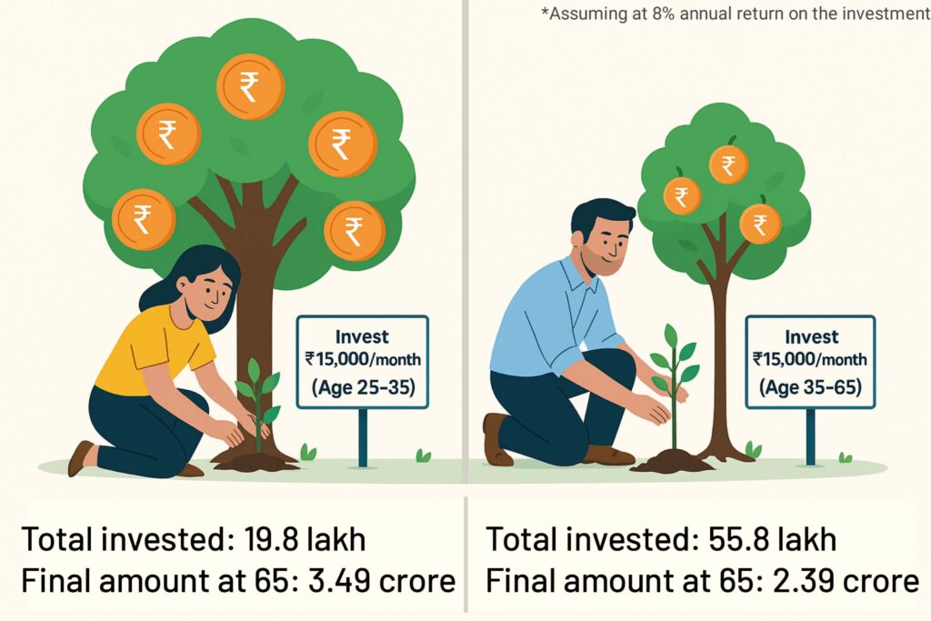 Importance of time in compounding