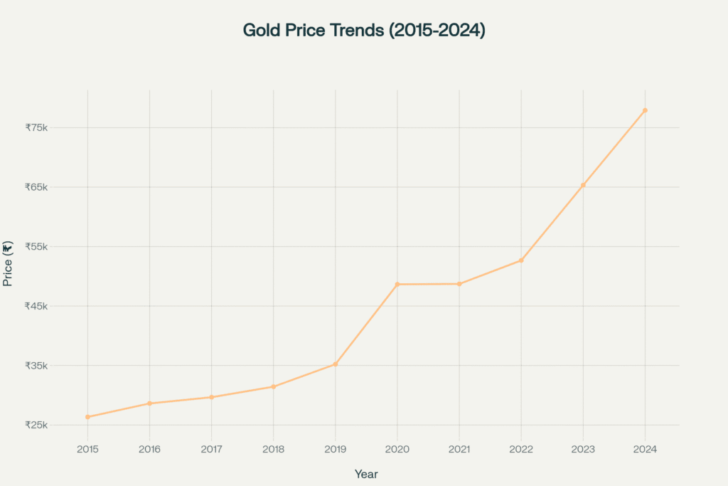 gold price chart